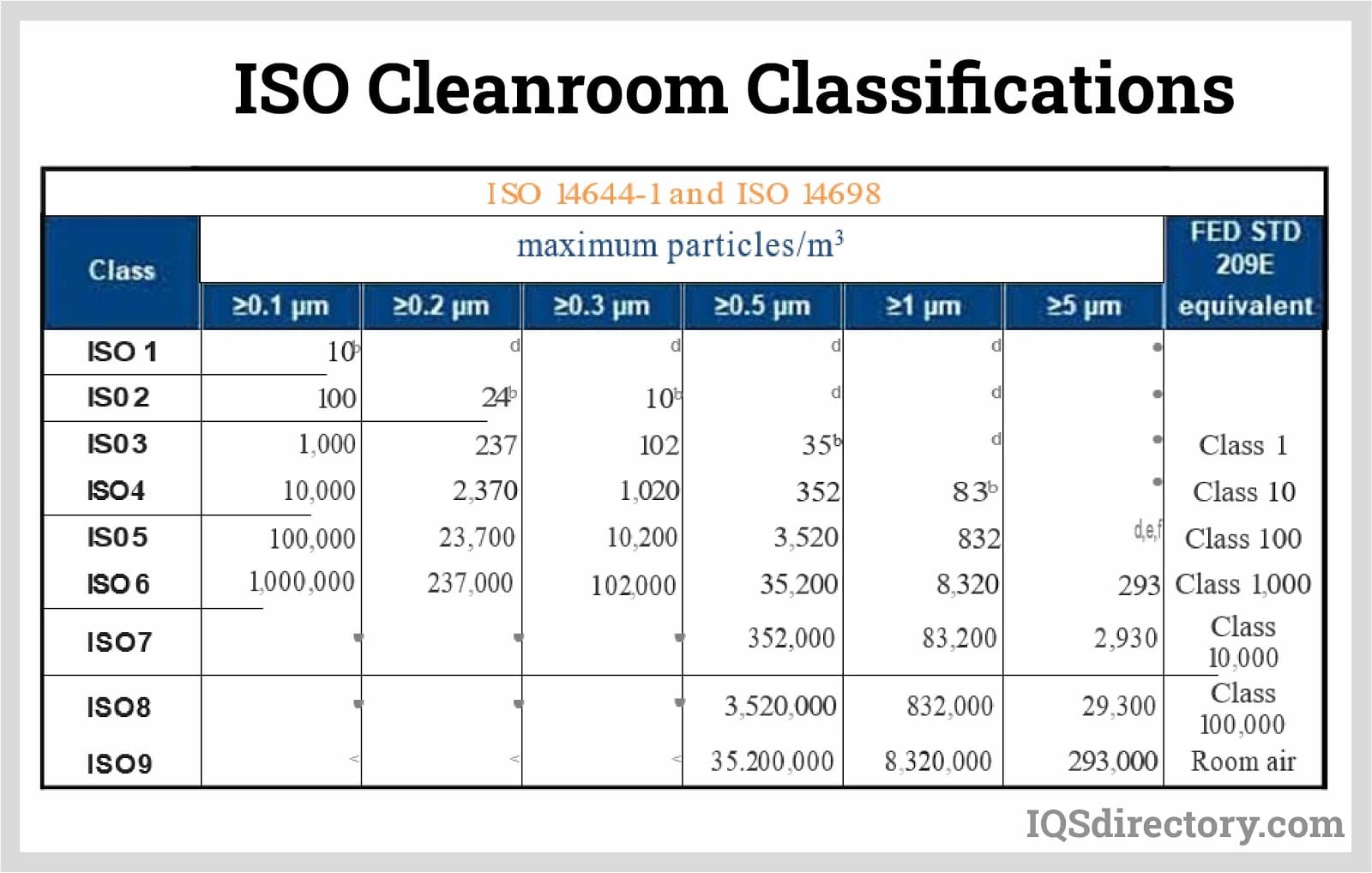 ISO Classification Chart