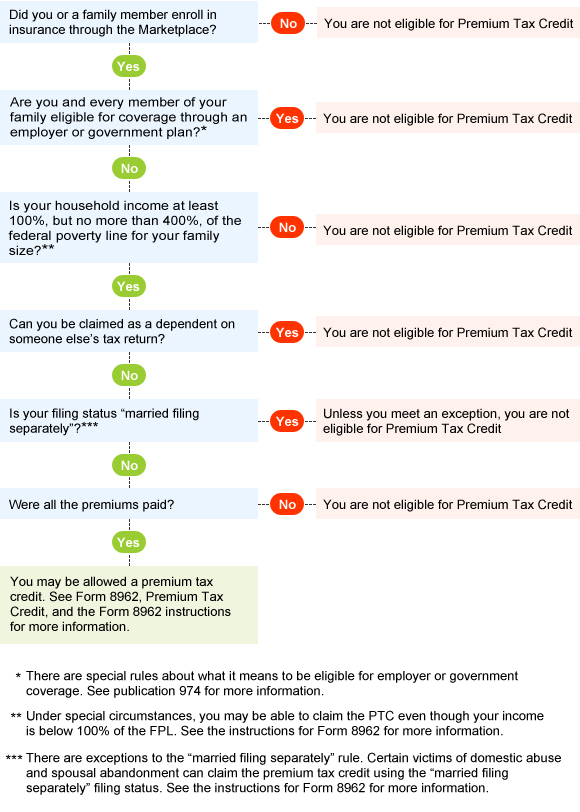 Tax Practice Workflow Chart