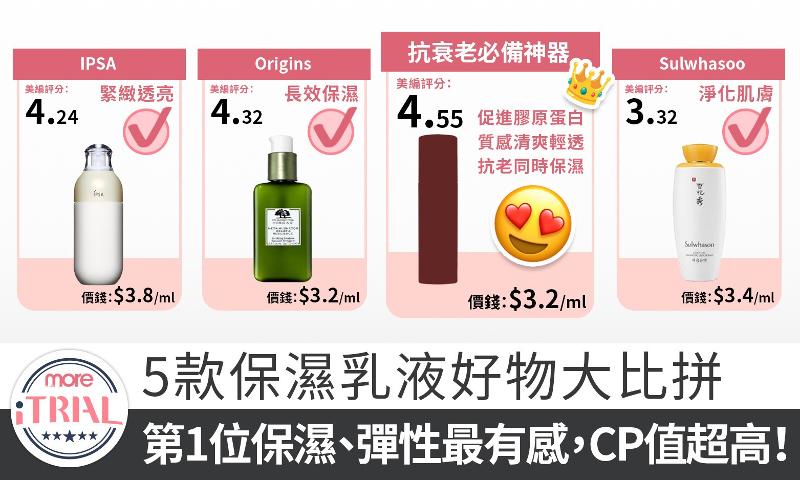 【保濕乳液推薦2024】 5款好物大比拼 提早抗初老！第1位保濕、彈性最有感，CP值超高！｜iTRIAL比拼