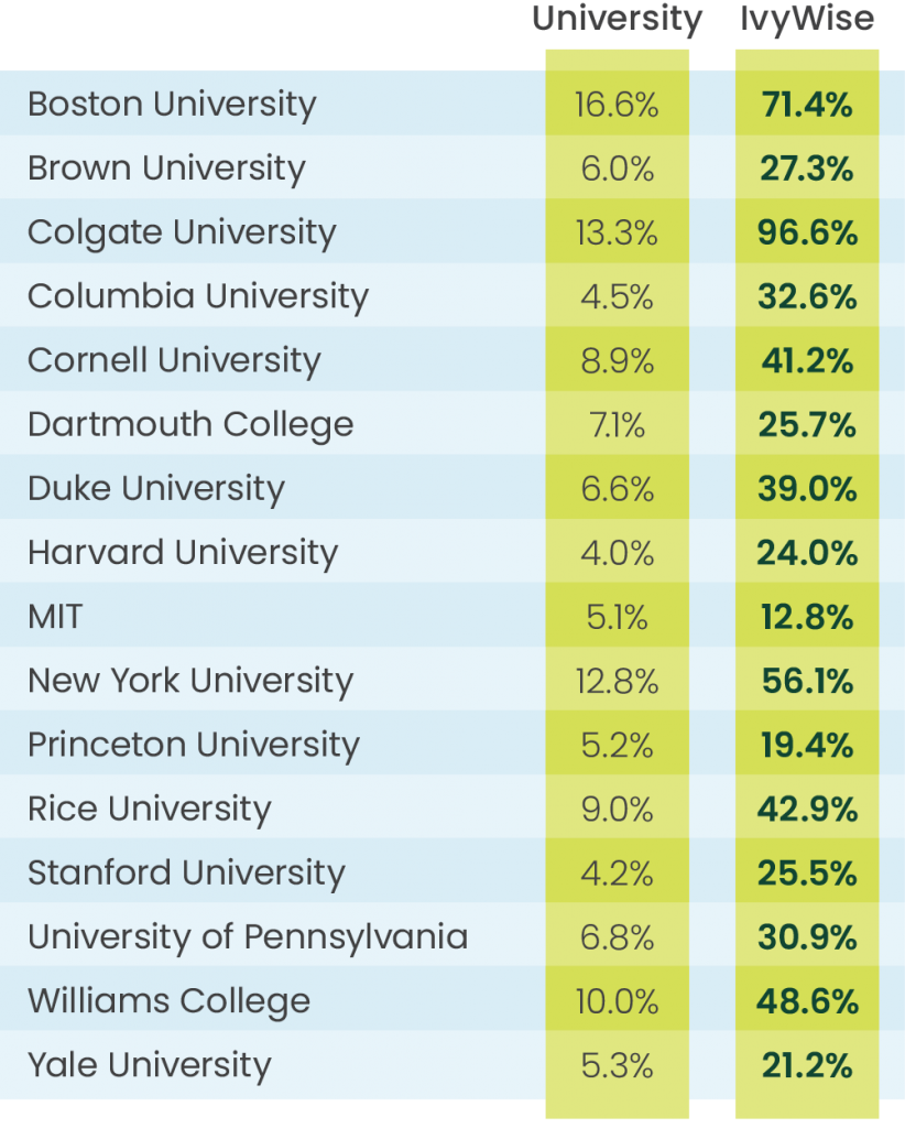 acceptance-rate-chart