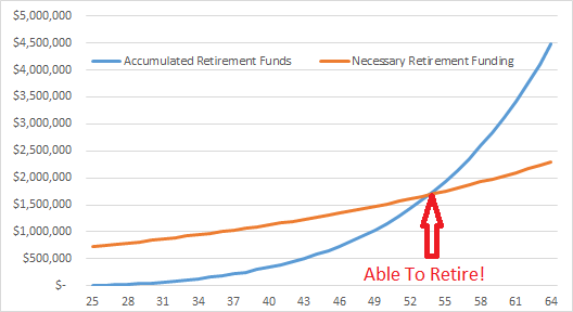 Accumulated vs Needed Retirement Funds - Spending 50 Percent Raises