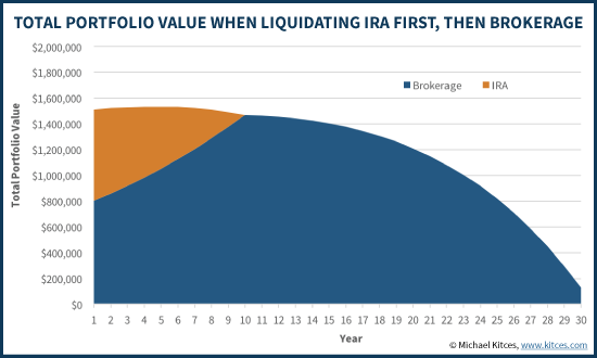 Retirement Liquidation Strategy Spending IRA First And Then Brokerage Account