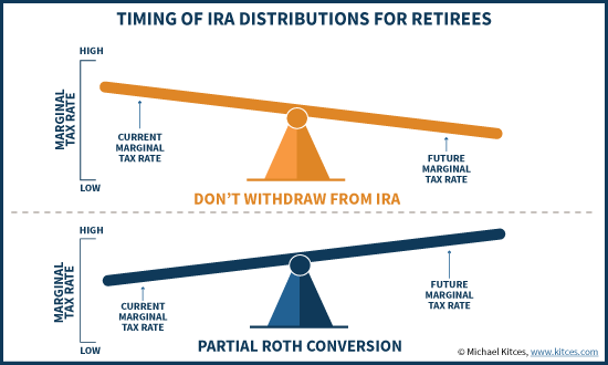 Timing Of IRA Distributions For Retirees