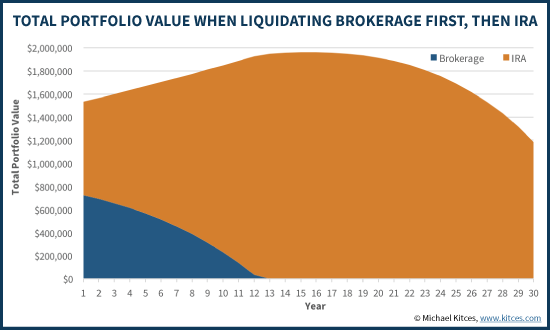 Retirement Spenddown Strategy Using Taxable Account First And IRA Second