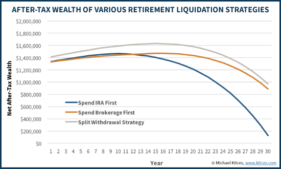 Total After-Tax Wealth In Various Retirement Spenddown Scenarios