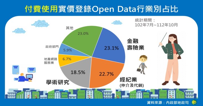 哪些行業付費使用實價登錄Open Data