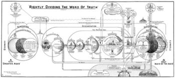 Rightly Dividing the Word Chart by Clarence Larkin