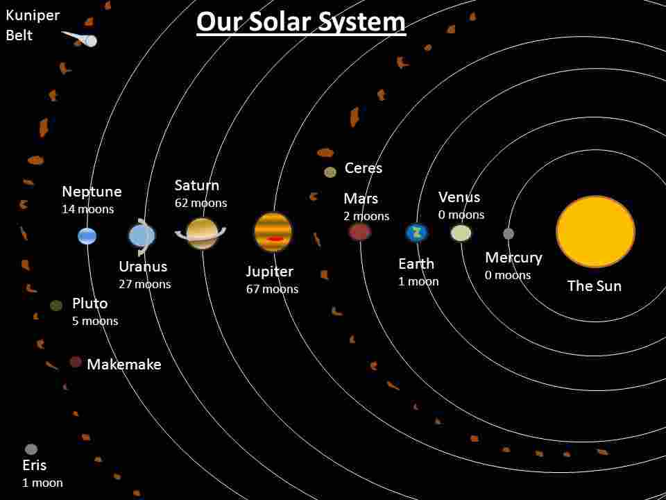 Our Solar System Diagram