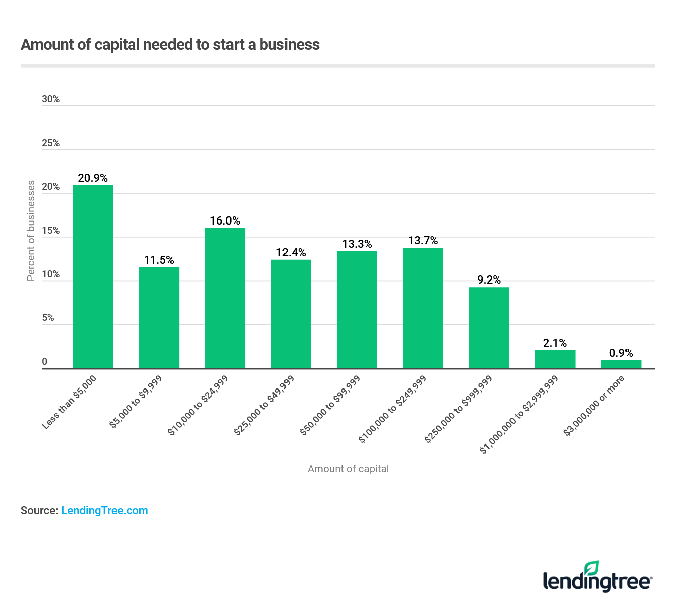 Most business owners (20.9%) launch their venture with less than $5,000.