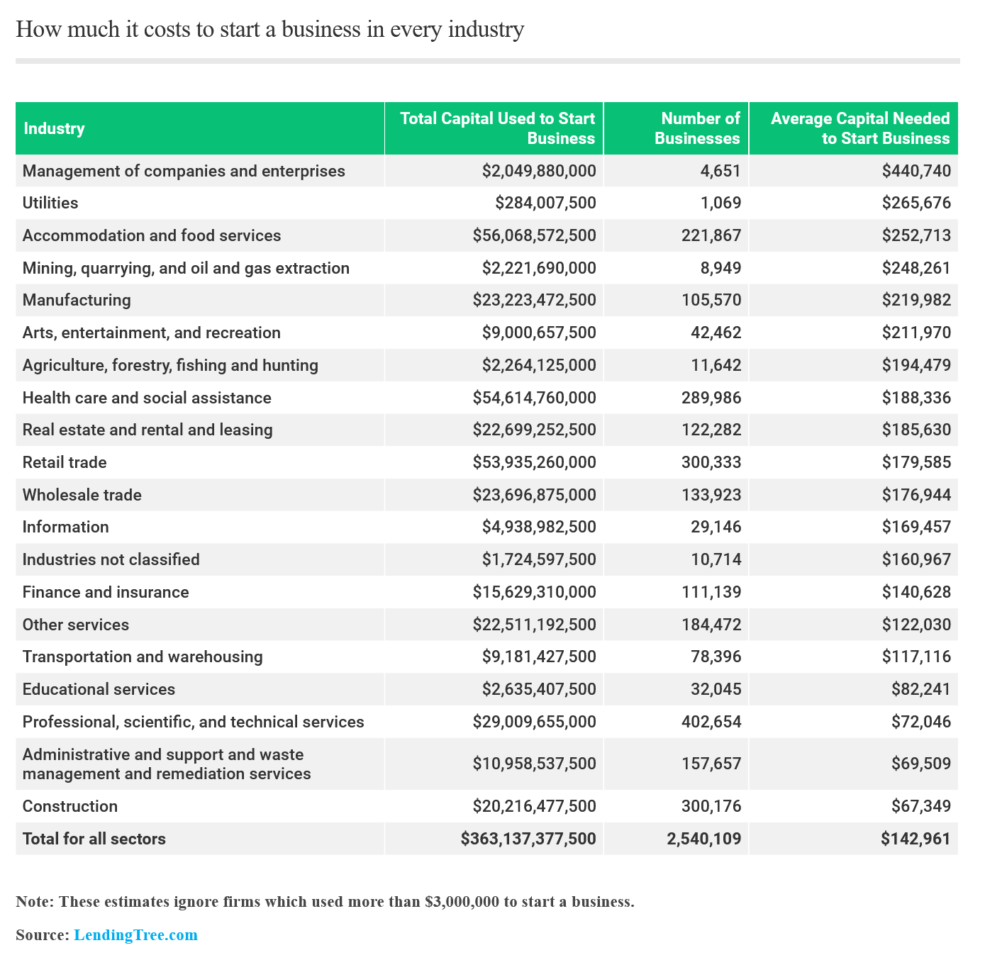 Management of companies and enterprises, utilities, and accommodation and food services are the most expensive industries, by average, in which to start a business.