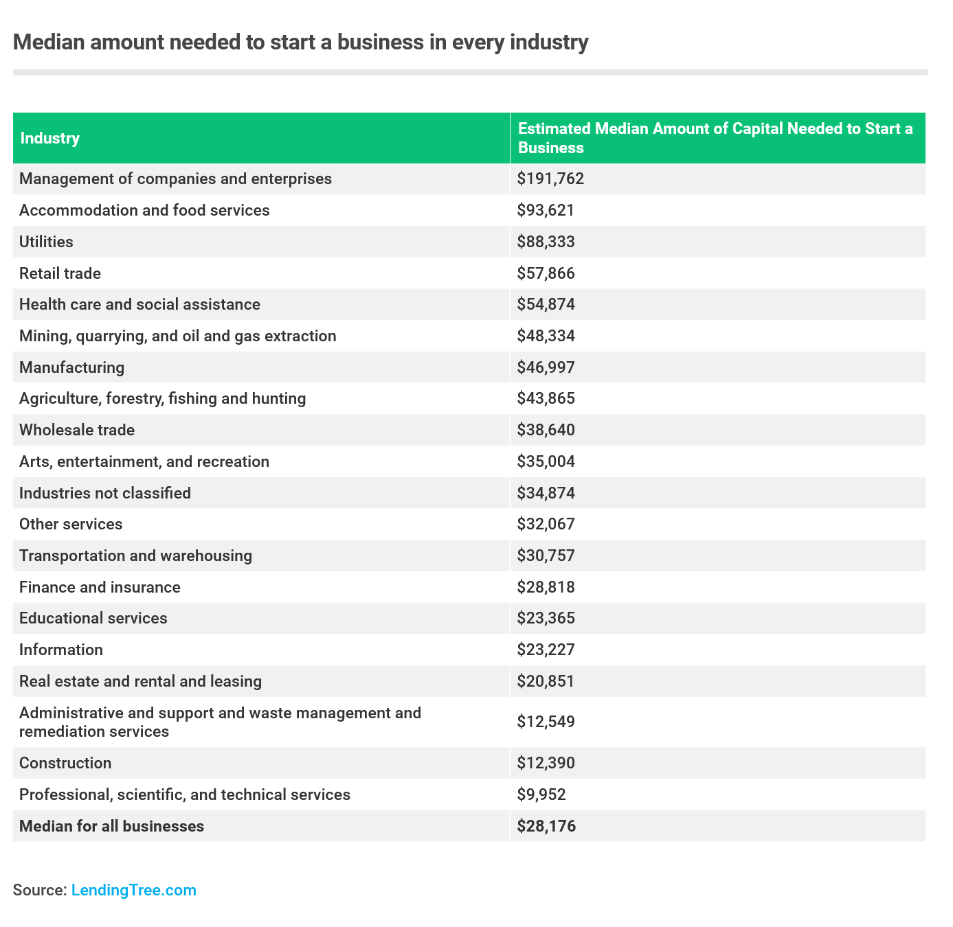 Management of companies and enterprises, accommodation and food services, and utilities are the most expensive industries, by median, in which to start a business.