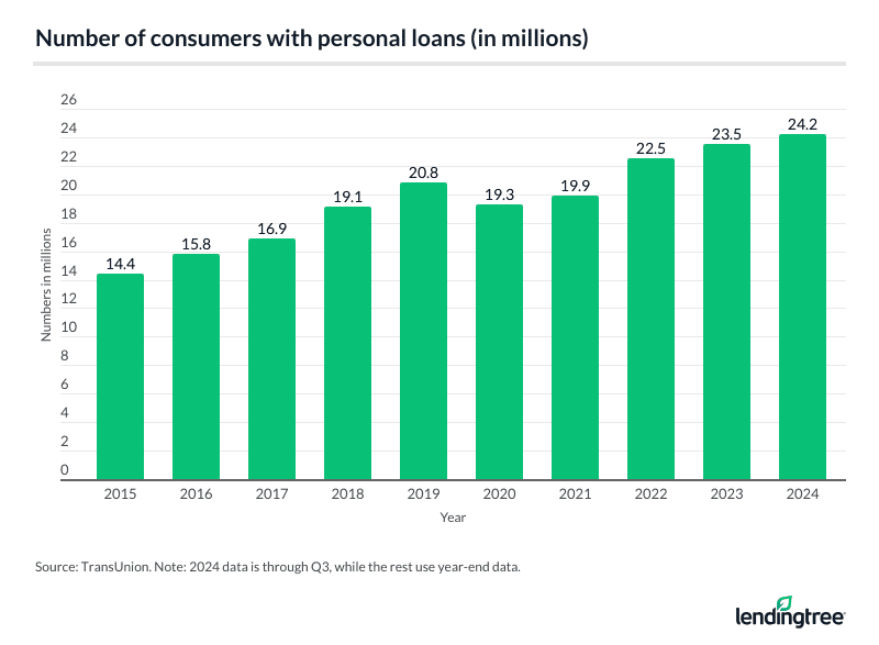 The number of consumers with personal loans from 2015 to 2024.