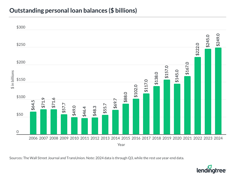 Outstanding personal loan balances from 2006 to 2024.