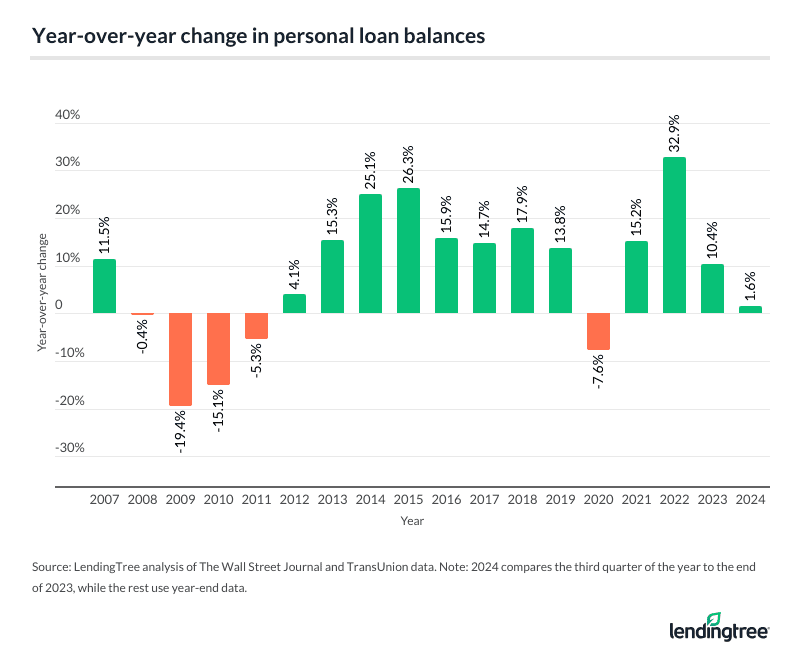 The year-over-year change in personal loan balances from 2007 to 2024.