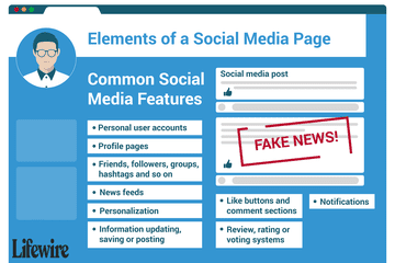 An illustration of the elements of a social media page.