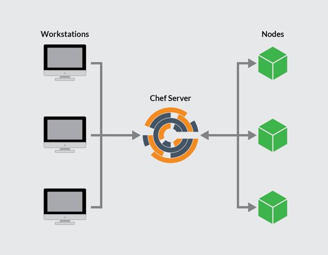 Miniatura: Instalar Chef en Ubuntu 20.04