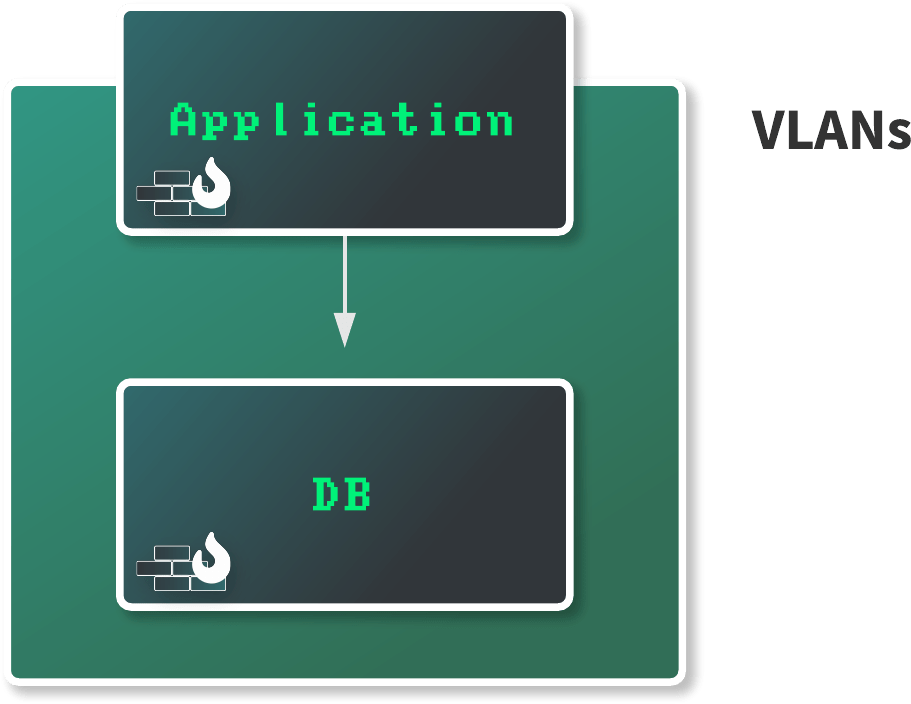 Diagram: An application server and MySQL database server are securely connected using a VLAN.