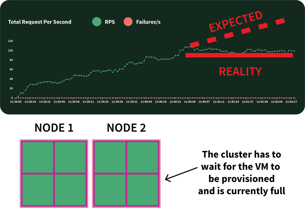 Screenshot showing expected scaling based on requests per second (RPS) versus the actual scaling plateau that occurs while relying just on the Cluster Autoscaler.