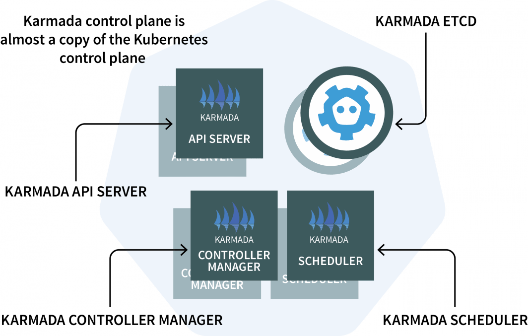 Diagram of the Karmada control plane consisting of a Karmada API server, controller manager, etcd, and scheduler.