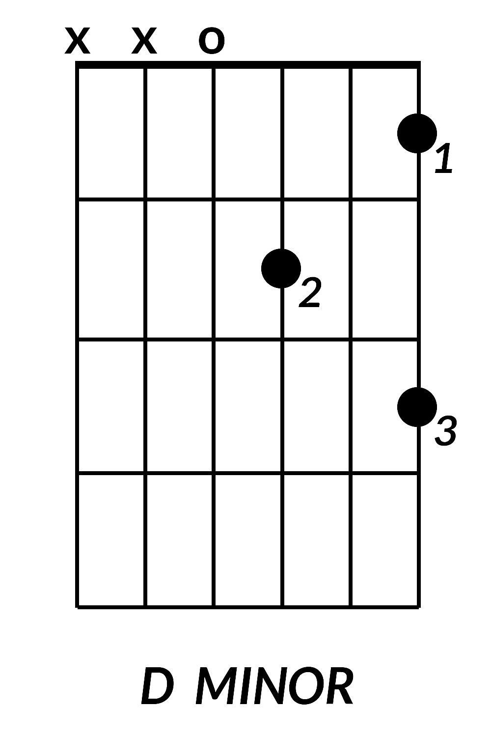 D Minor Guitar Chord