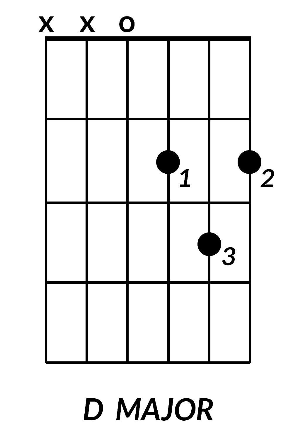 D Major Guitar Chord