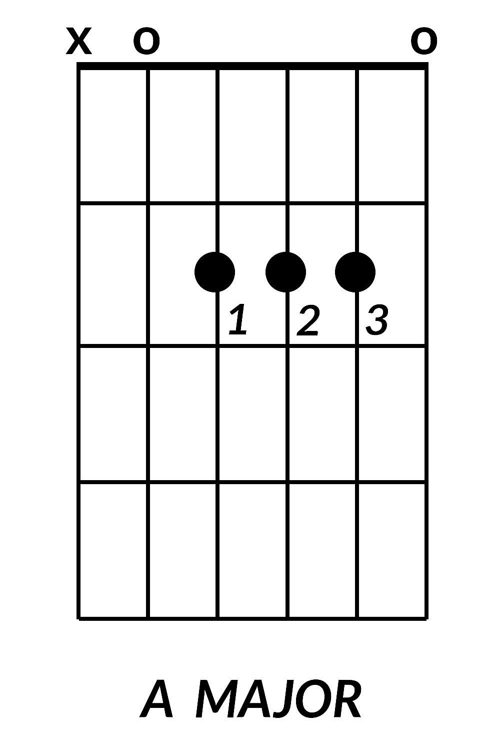 A Major Guitar Chord