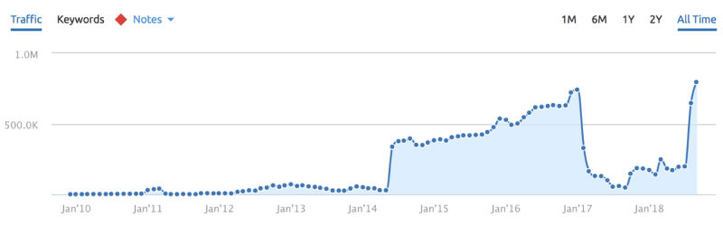 author-eat-improvements