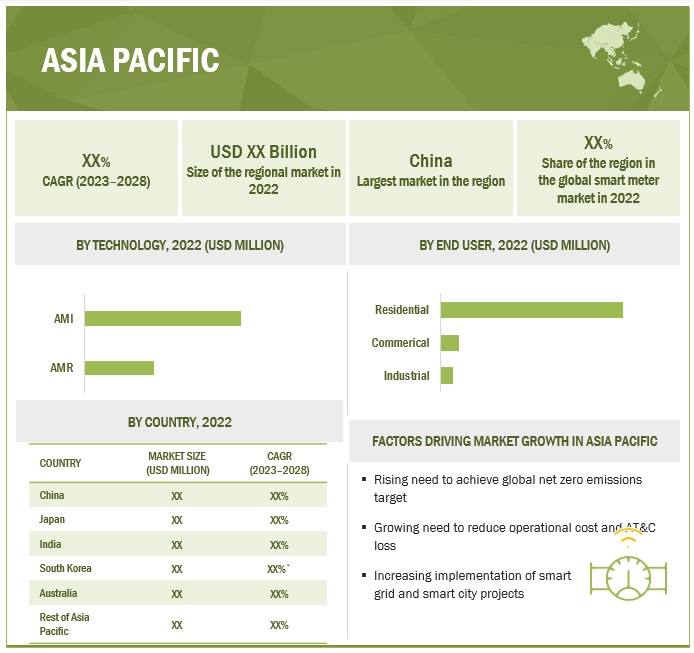 Smart Meter Market Size, and Share