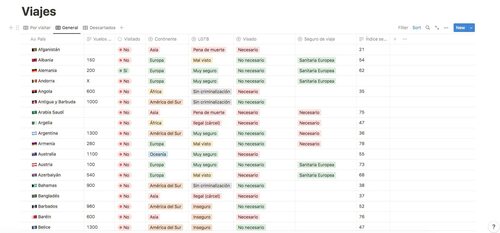 Vista general de una base de datos de viajes