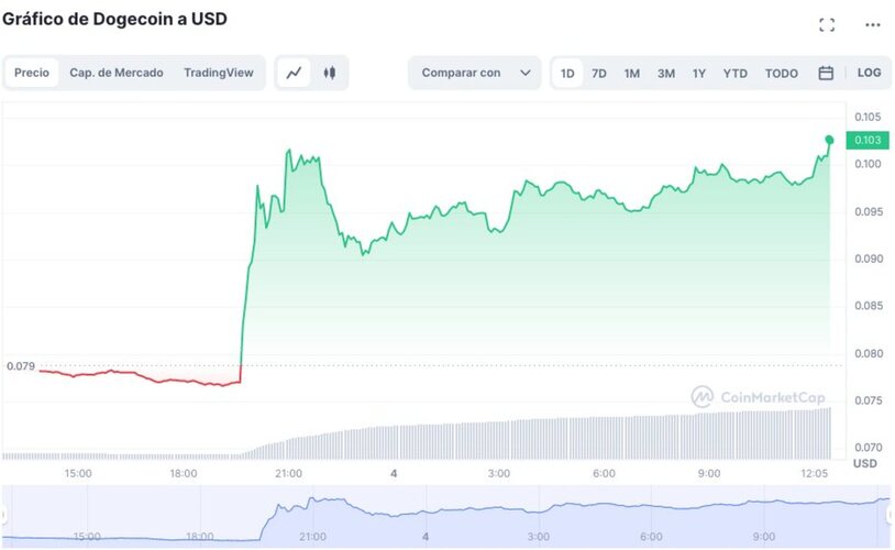 Dogecoin no llegaba a los 0.10 dólares desde el 5 de diciembre de 2022