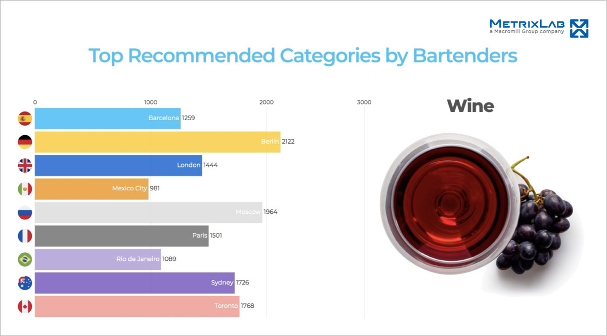 Top recommended categories by bartenders