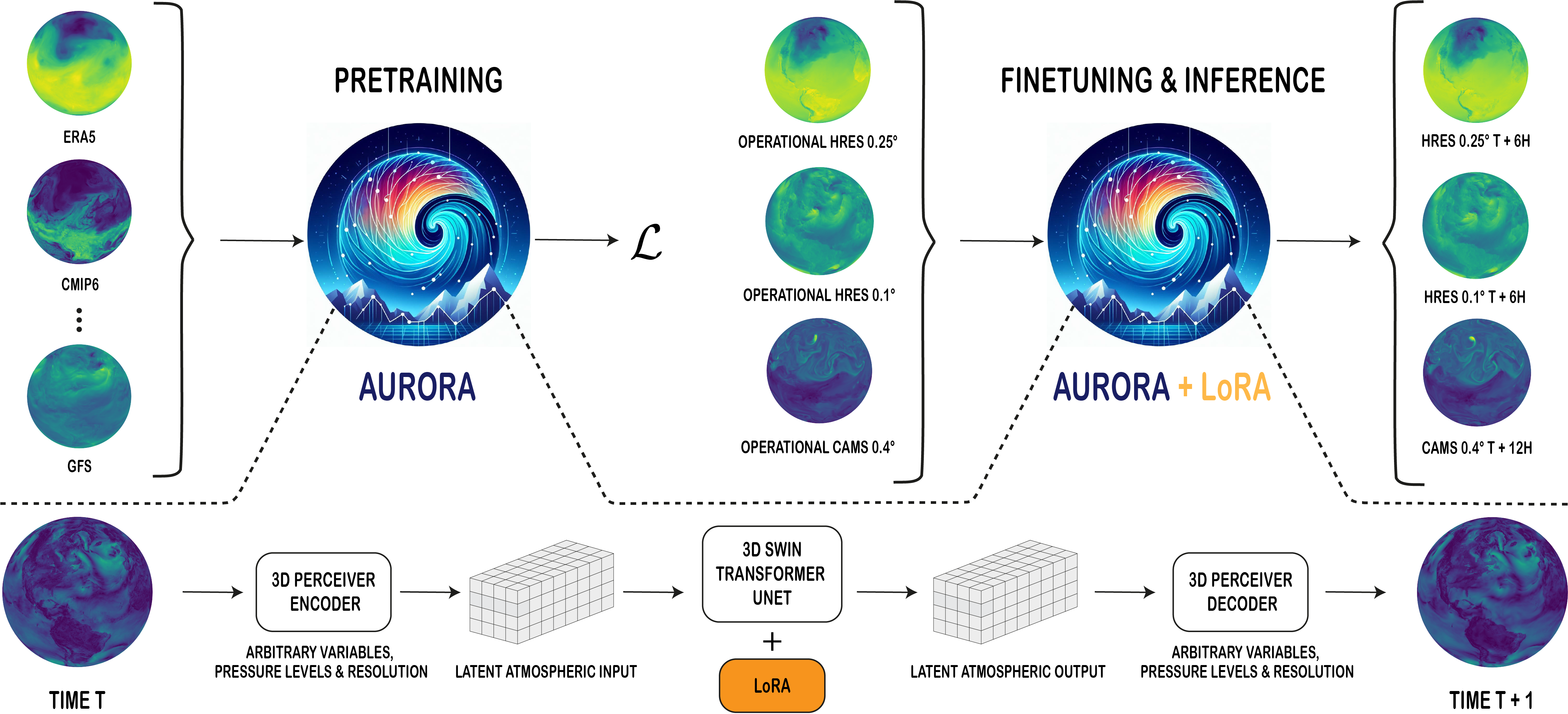 Aurora is a 1.3 billion parameter foundation model for high-resolution  forecasting of weather and atmospheric processes. Aurora is a flexible 3D Swin Transformer with 3D Perceiver-based encoders and decoders. At pretraining time, Aurora is optimised to minimise a loss on multiple heterogeneous datasets with different resolutions, variables, and pressure levels. The model is then fine-tuned in two stages: (1) short-lead time fine-tuning of the pretrained weights (2) long-lead time (rollout) fine-tuning using Low Rank Adaptation (LoRA). The fine-tuned models are then deployed to tackle a diverse collection of operational forecasting scenarios at different resolutions. 