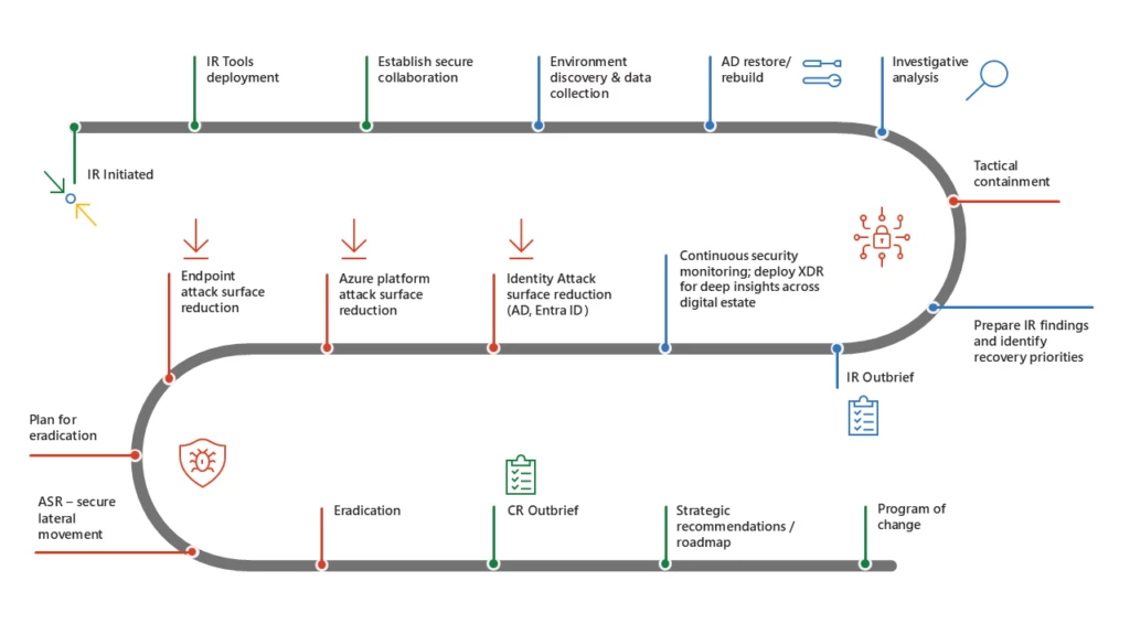 A line graph that shows the flow of an incident response journey with four phases.