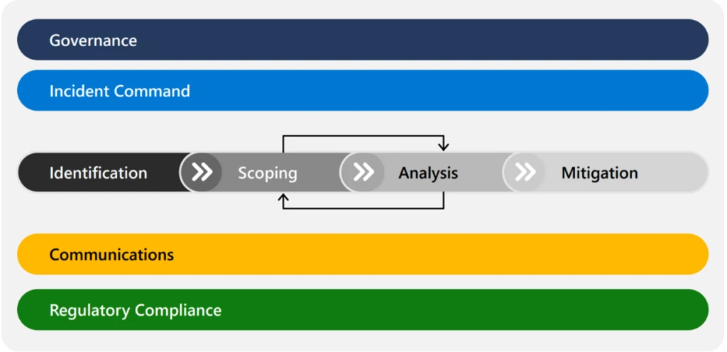 A schematic diagram illustrating the flow of incident management processes: Governance, Incident Command, Communications, and Regulatory Compliance. 