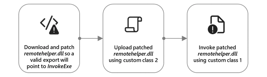 Diagram showing the exploit POC using the exploitation approach we described in this blog