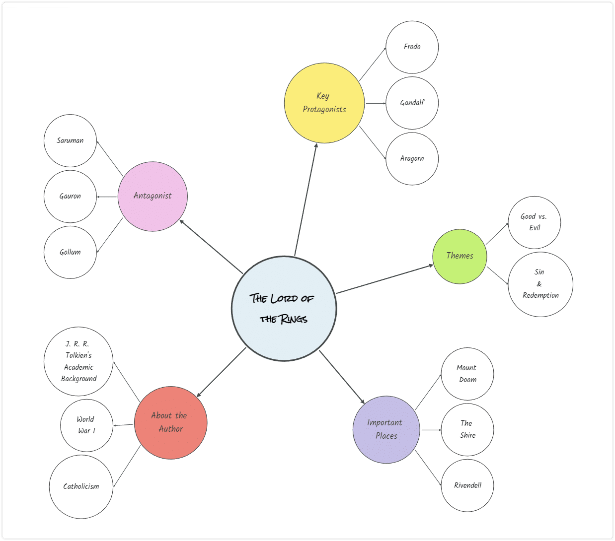 Mind Map Bubble Us Een Mindmap Maken Met 2 Amada Review | Images and ...