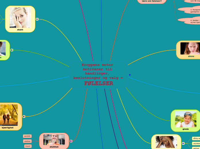Kroppens motor motiverer til handlinger, ...- Tankekart