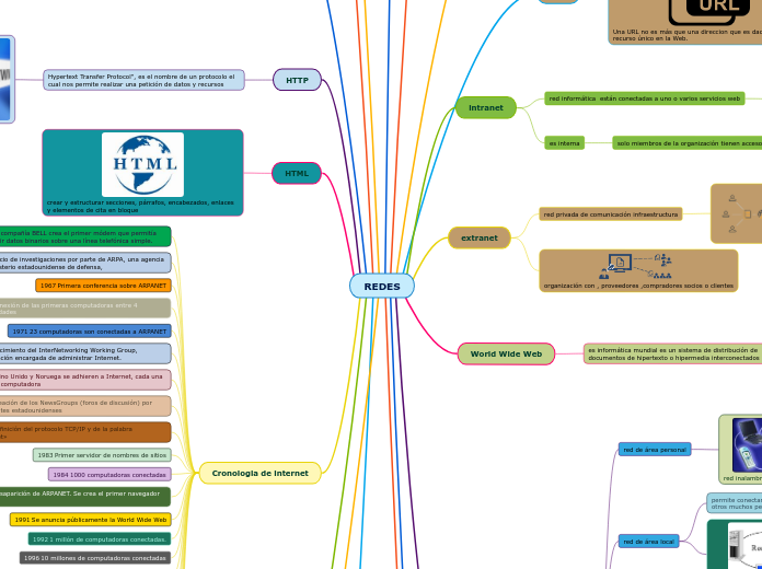 REDES - Mapa Mental