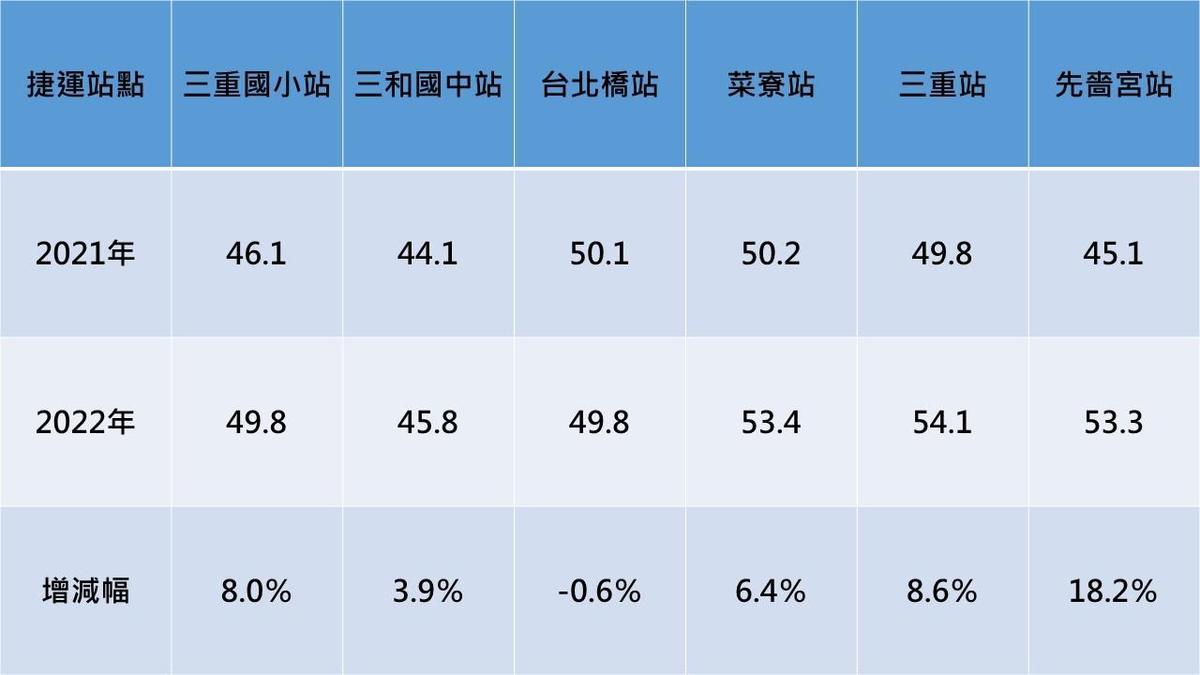 資料來源：內政部不動產交易實價查詢網、全球居不動產情報室彙整