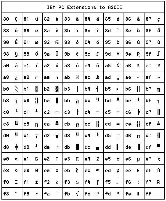 ascii -- table of ASCII collating sequence