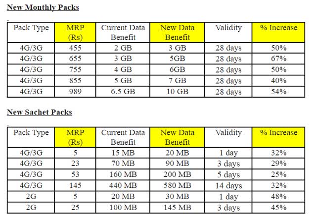 airtel-revised-data-plans