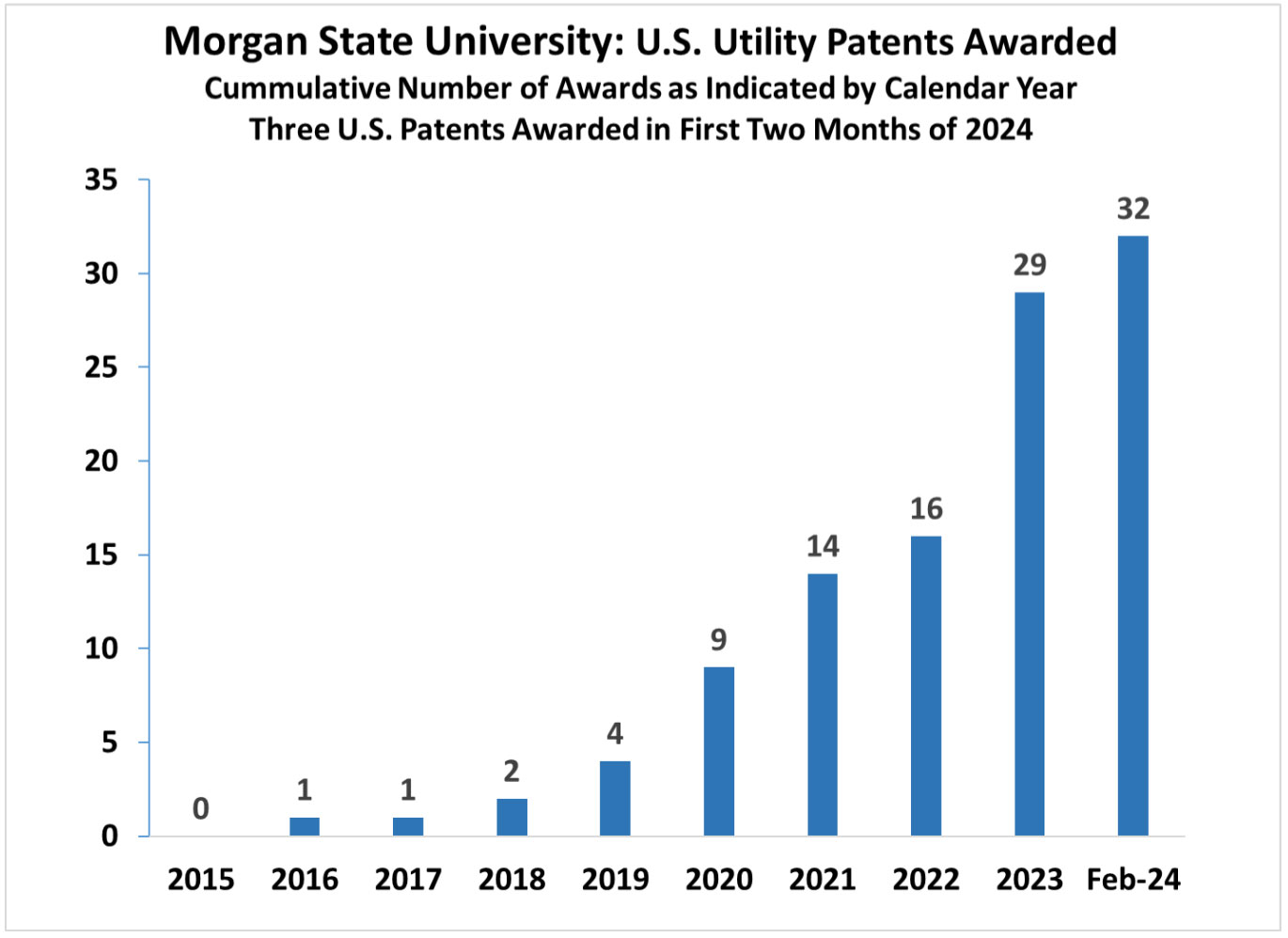 Patents Chart