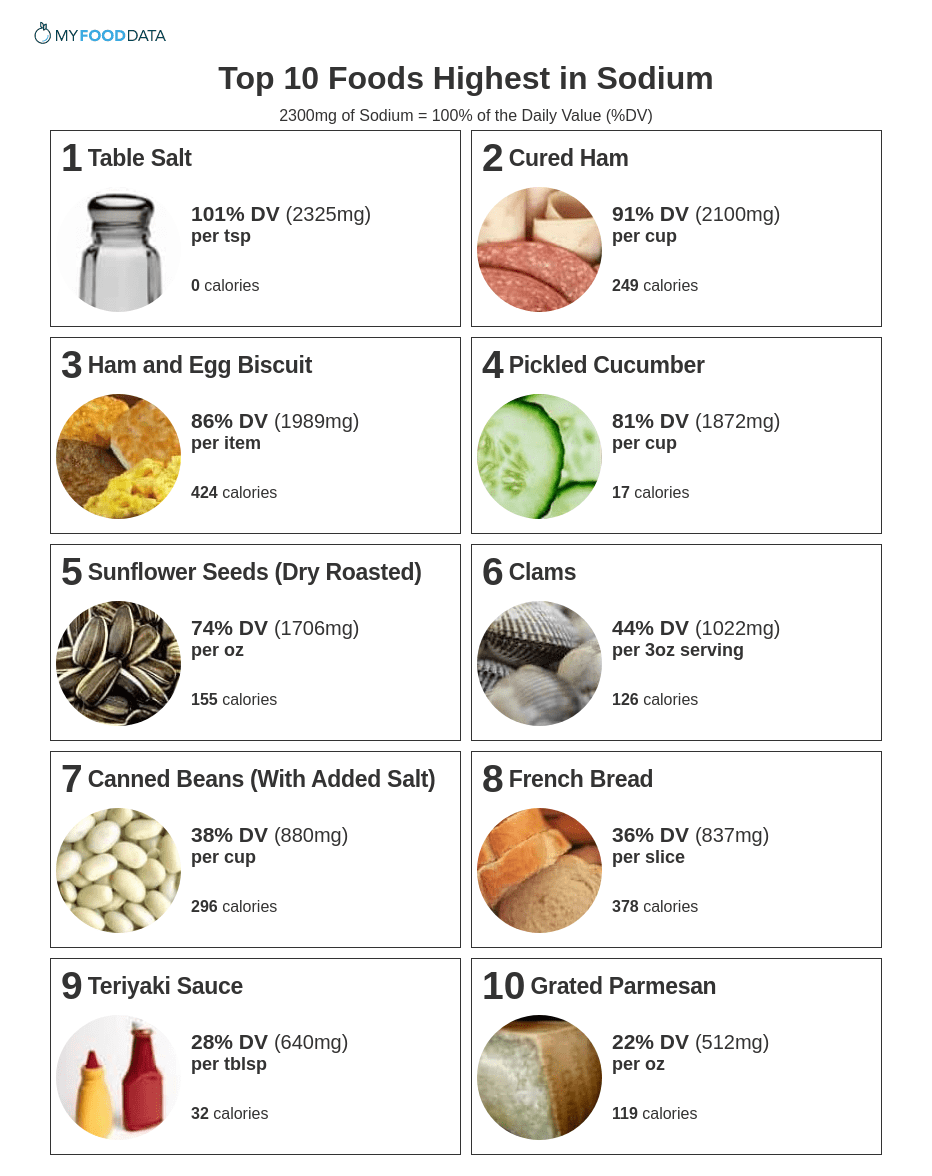 Sodium Foods Chart