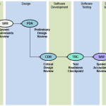 Software development review timing