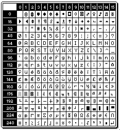 Concurrents Facturable Spécificité table of ascii characters Résident ...