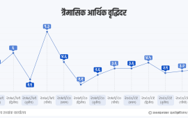 प्रथम त्रैमासको आर्थिक वृद्धिदर ३.४ प्रतिशत, अझै संकुचनमा निर्माण क्षेत्र