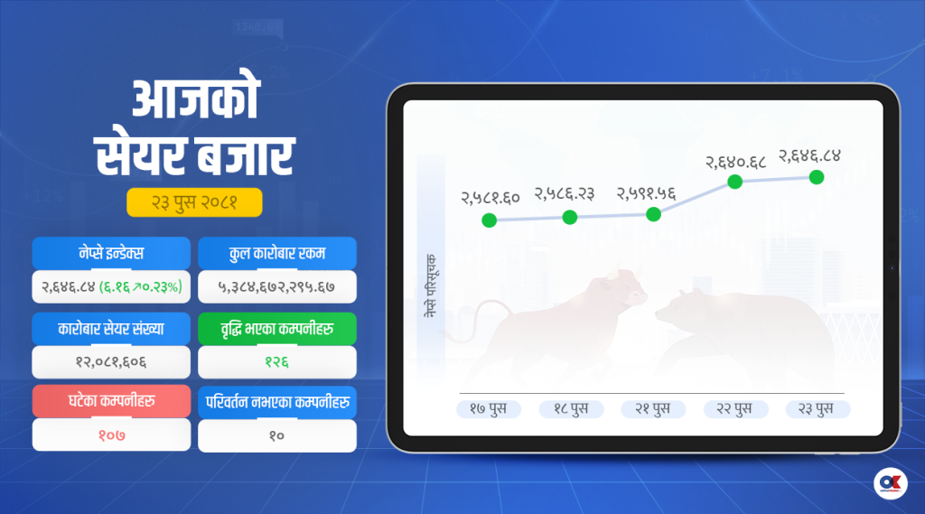 लगातार पाँचौं दिन बढ्यो सेयर बजार, फाइनान्समा आकर्षण