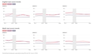 You can easily find test scores and performance trends for any Oregon public school at schools.oregonlive.com.