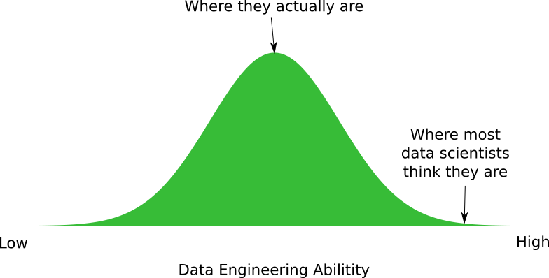 Empirical diagram of data scientists’ perceived data engineering skills versus their actual skills
