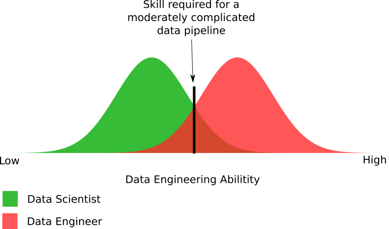 Empirical diagram of data scientists’ and data engineers’ data engineering skills